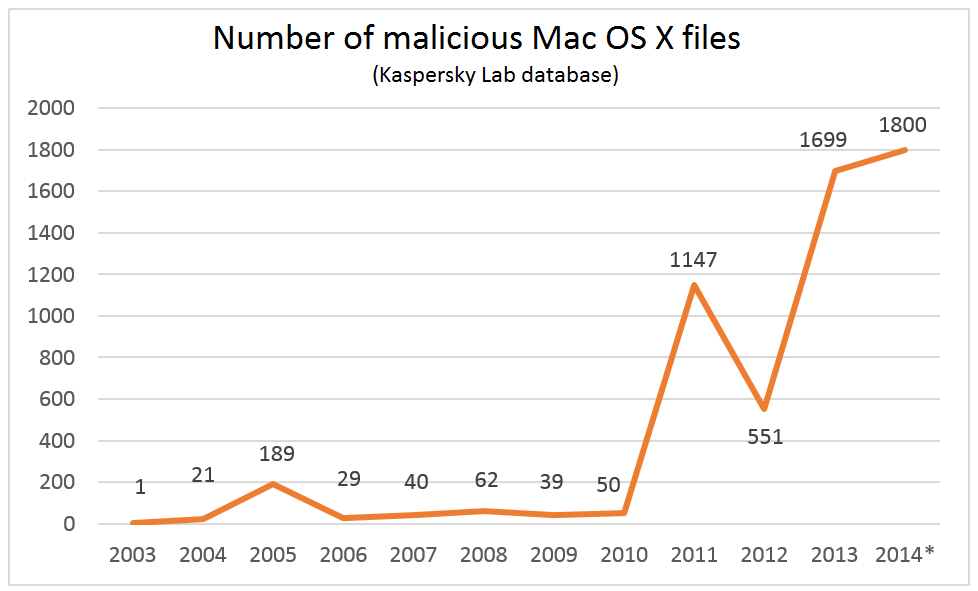 kaspersky malware grafiek mac